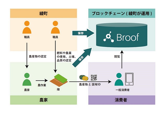 ISID, Guardtime, SIVIRA, Miyazaki Aya-cho, launched a research project to help the local creation by utilizing the block chain technology.