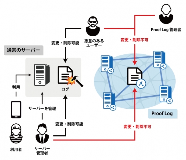 ブロックチェーンをフィンテックから解放。世界初、ログストレージとしてのブロックチェーン「Proof Log」β版ローンチ